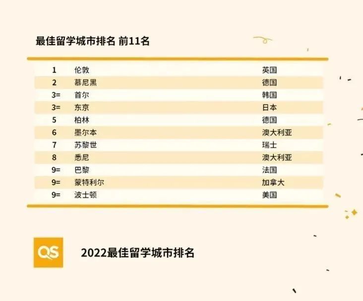 2022年世界最佳留学城市排名（附：上榜英国留学城市）  英国留学 第3张