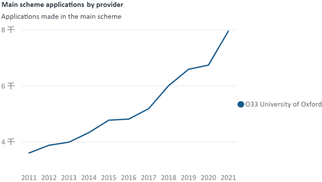 牛津VS剑桥，到底哪个更容易申请？近10年G5录取率分析  数据 牛津大学 剑桥大学 第5张