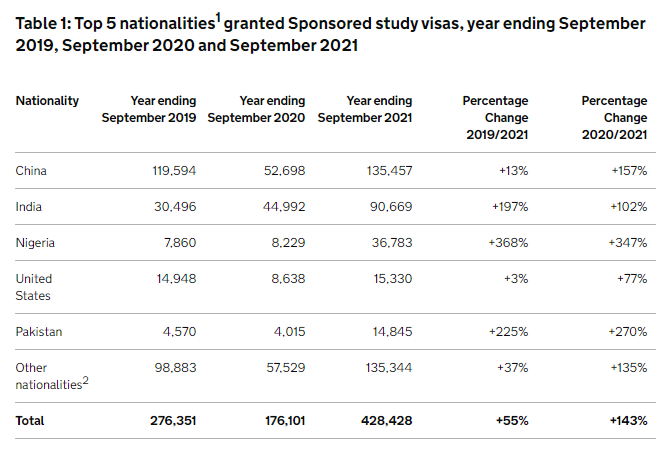 2021英国留学数据：数量暴涨，比疫情前增长55％！  数据 英国留学 第4张