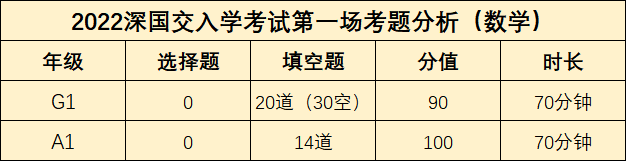 2022年深国交第一场入学考试:英语试卷分析/数学试卷分析  备考国交 第15张