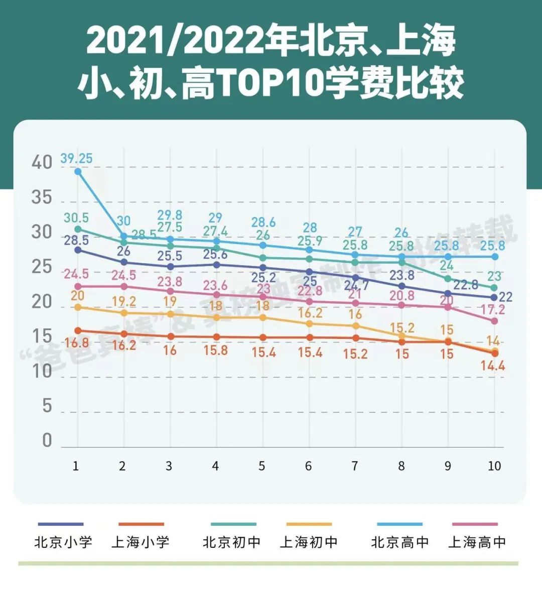 北京国际化学校学费比上海贵100万，帝都家长钱包还好吗？  费用 第12张