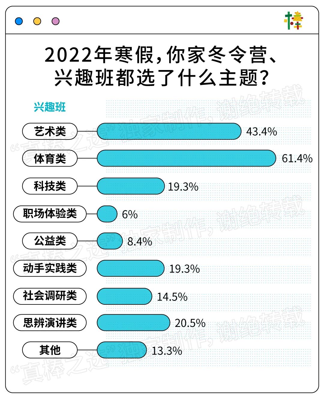 双减后，北上深有妈妈更“鸡血”了：每月花2万上课外班，光运动就报了3项  数据 第1张