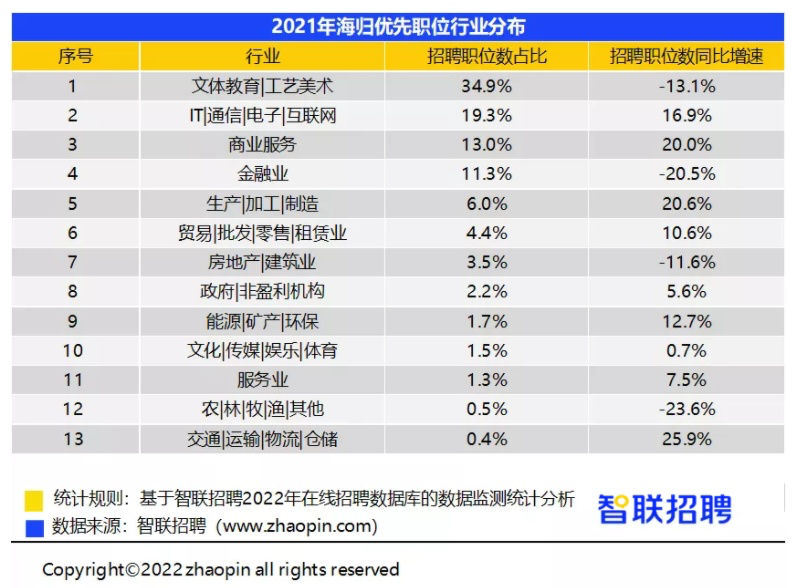 四年花费200万，回国月薪一万三，海归还有优势吗？  数据 费用 第6张