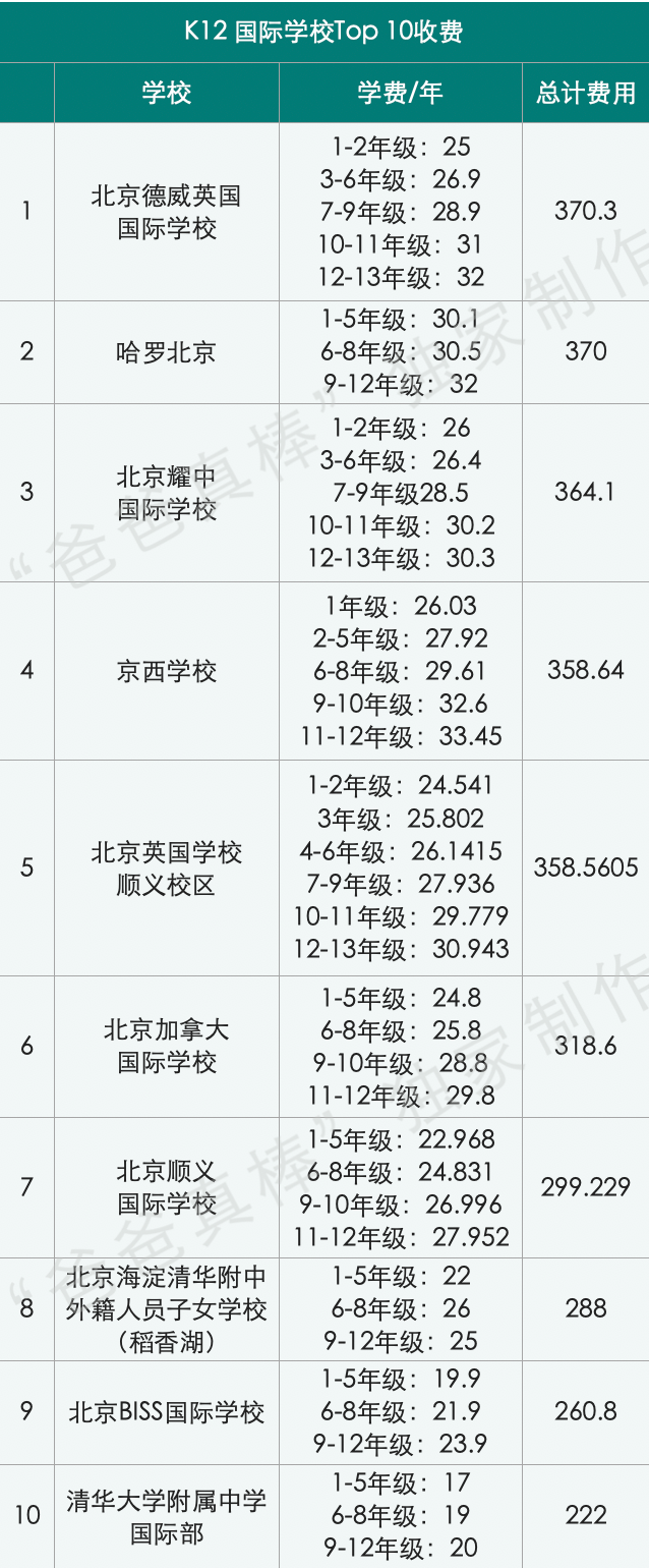 北京国际化学校学费比上海贵100万，帝都家长钱包还好吗？  费用 第9张