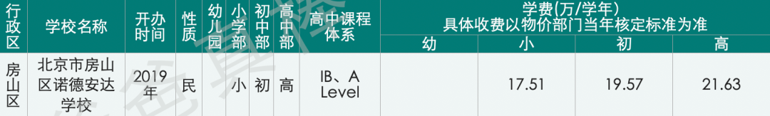 北京国际化学校学费比上海贵100万，帝都家长钱包还好吗？  费用 第26张