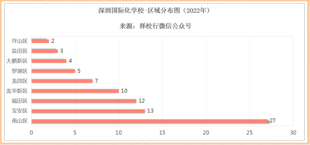 必看！80+所深圳国际化学校最全解析，区域分布图来啦