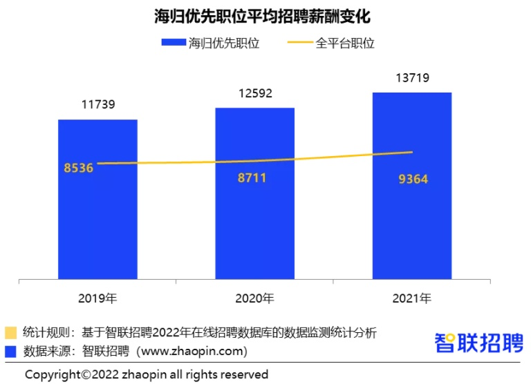 四年花费200万，回国月薪一万三，海归还有优势吗？  数据 费用 第9张