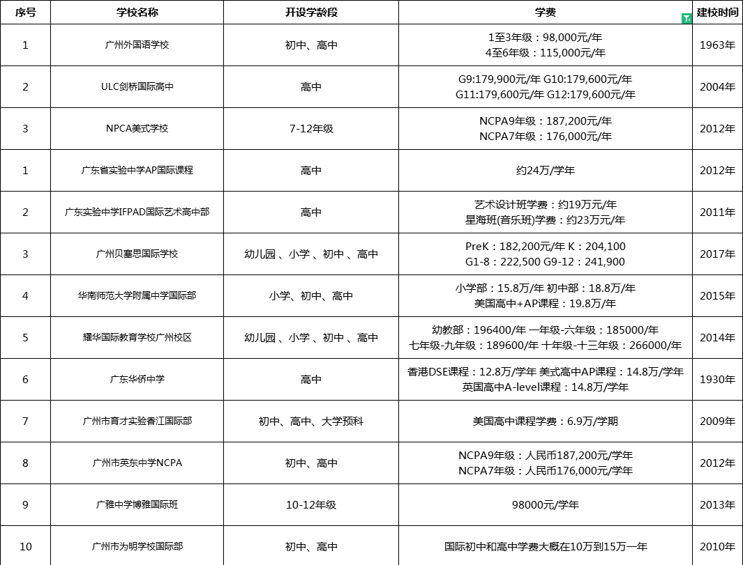 34所广州国际化学校学费 手上的钱准备好了吗？  费用 国际学校 第1张