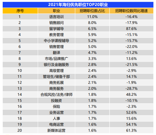 四年花费200万，回国月薪一万三，海归还有优势吗？  数据 费用 第7张