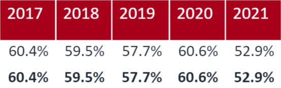 录取率38.3%！英国大学公布本科录取率，中国学生十年最低  数据 英国留学 第5张