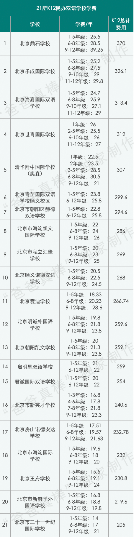 北京国际化学校学费比上海贵100万，帝都家长钱包还好吗？  费用 第10张