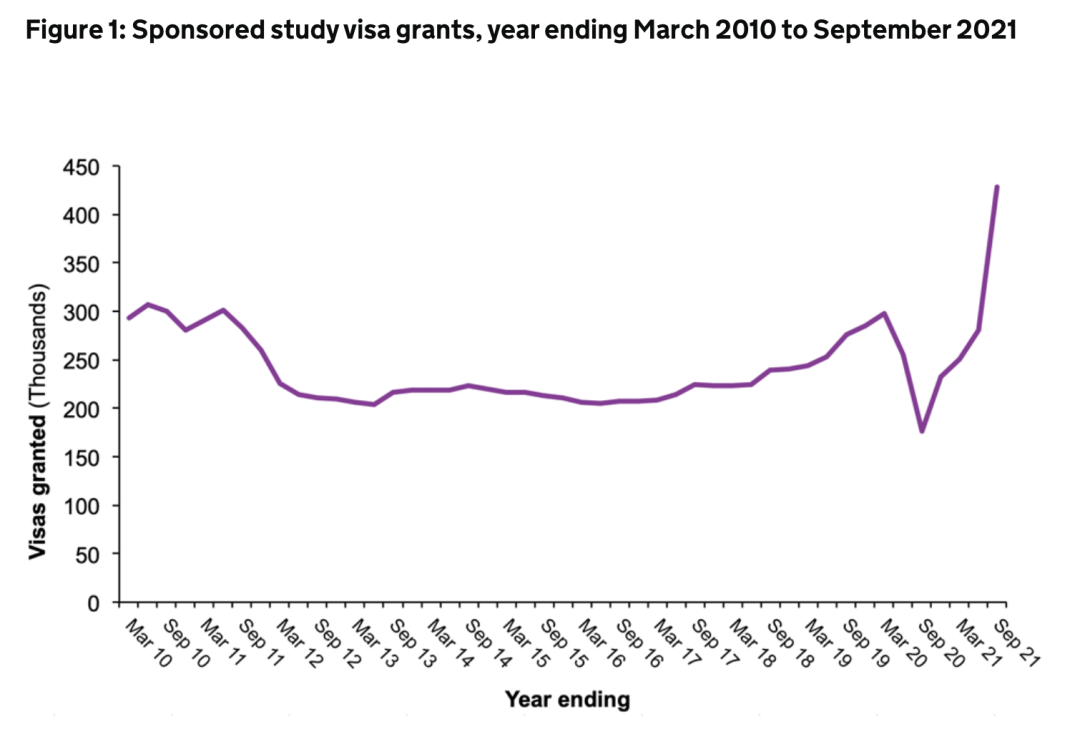 2021英国留学数据：数量暴涨，比疫情前增长55％！  数据 英国留学 第2张