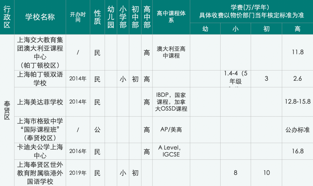 惊呆下巴：上海国际化学校12年读完花400万，全球第三贵！  数据 国际学校 第17张