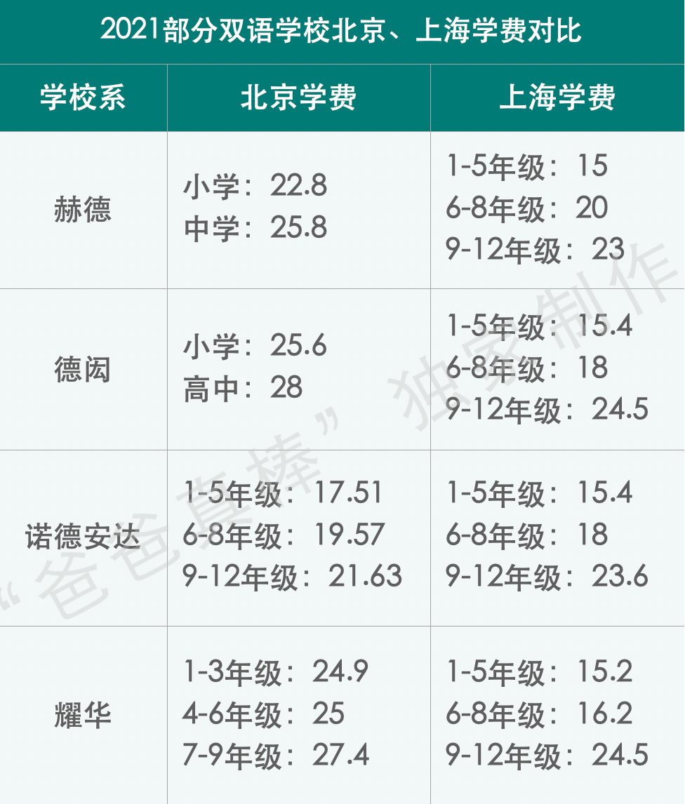 惊呆下巴：上海国际化学校12年读完花400万，全球第三贵！  数据 国际学校 第29张