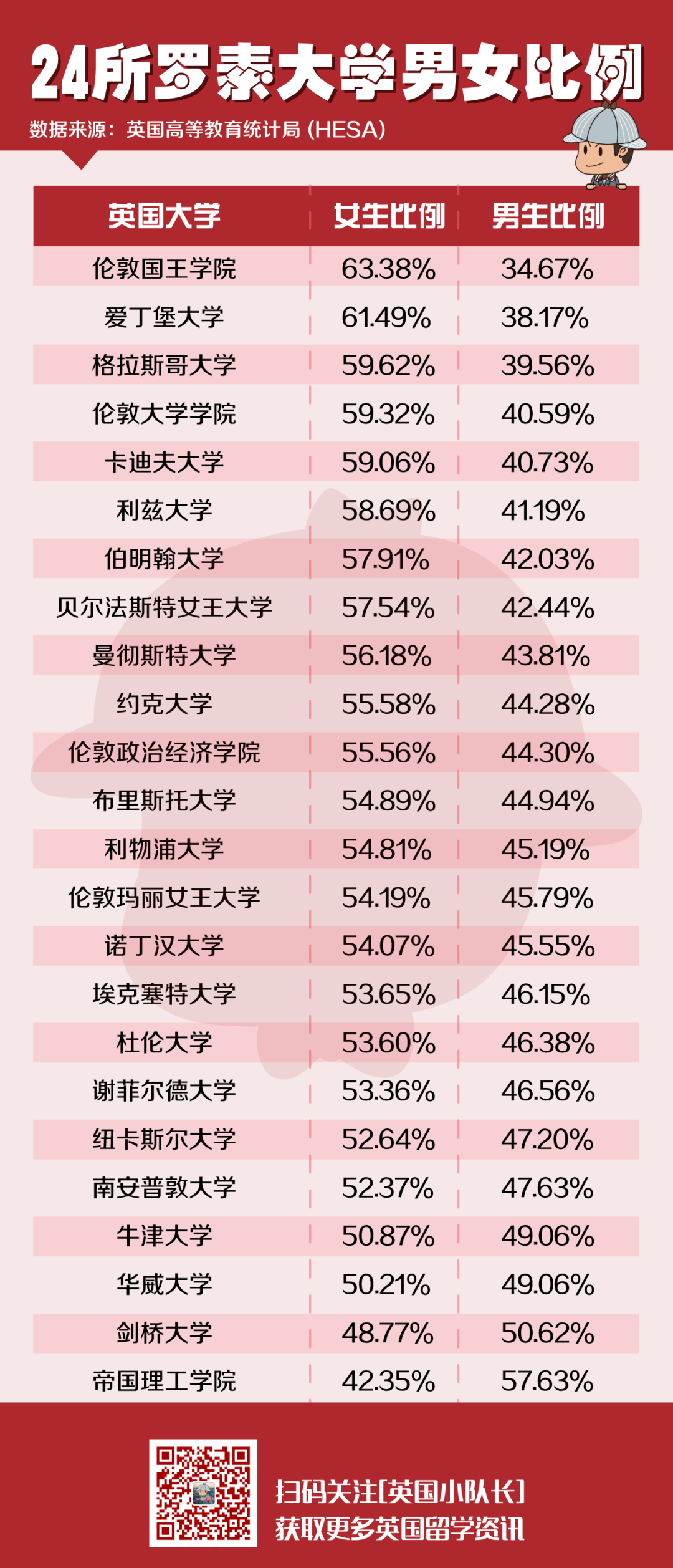 英国大学男女比例公开！哪些是“和尚庙”，哪些是“尼姑庵”？  数据 英国留学 第48张