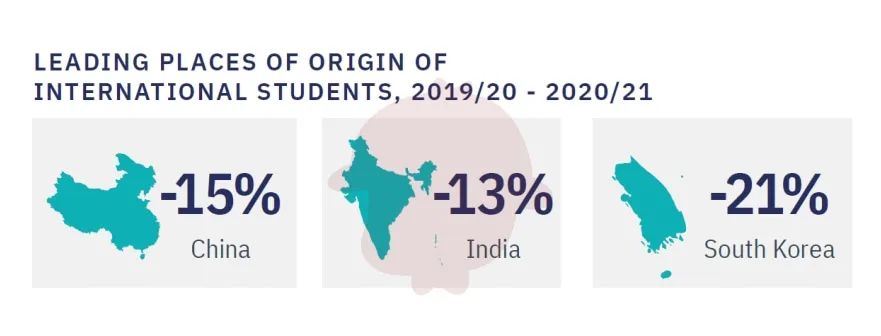 2021年英美澳留学趋势对比：美国留学生-15%，英国+8%！  数据 留学 第5张