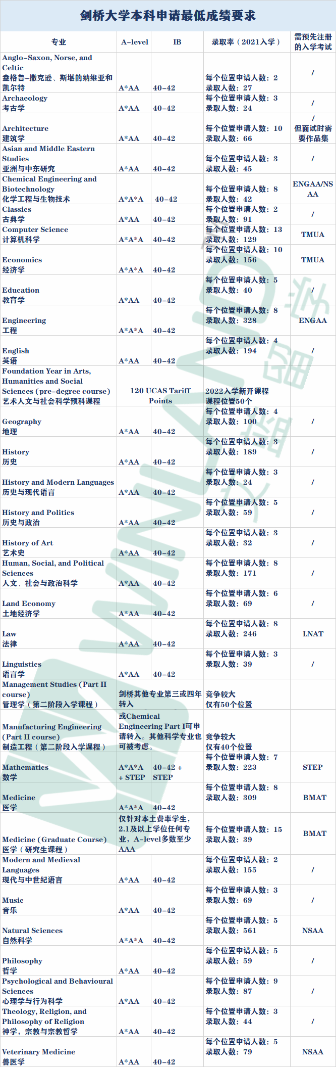 牛津、剑桥本科成绩要求对比，谁才是真正的大佬？