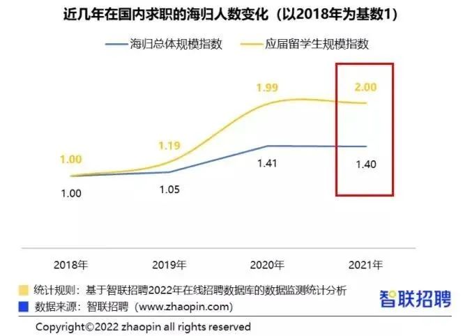 2021中国海归就业调查报告出炉！平均薪酬13719元/月  留学 费用 第2张