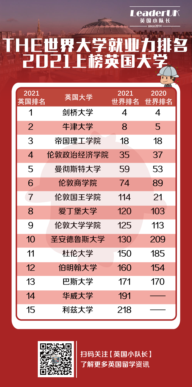 ​英国罗素大学集团真抢眼：2022年最受雇主欢迎的英国大学排名  数据 英国留学 费用 第5张