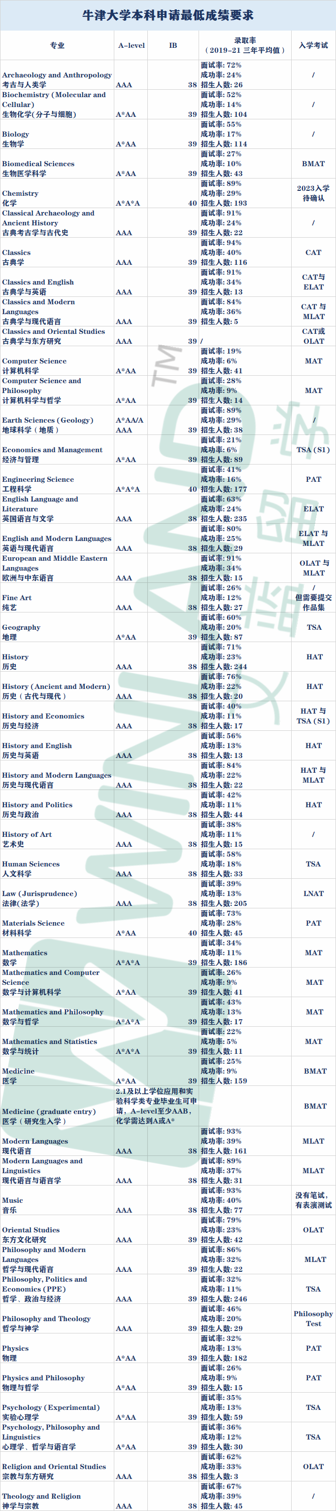 牛津、剑桥本科成绩要求对比，谁才是真正的大佬？  数据 牛津大学 剑桥大学 第2张