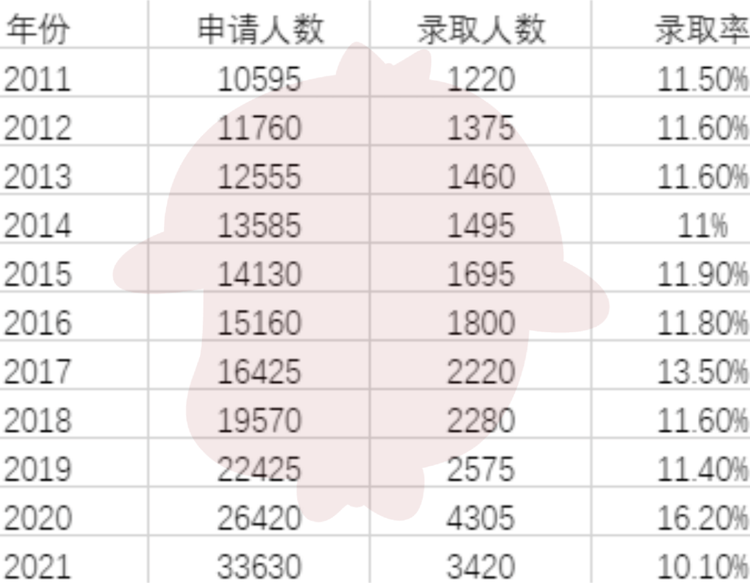 牛津VS剑桥，到底哪个更容易申请？近10年G5录取率分析  数据 牛津大学 剑桥大学 第18张