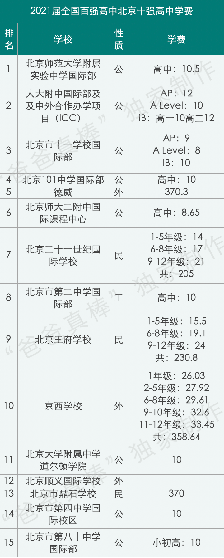 北京国际化学校学费比上海贵100万，帝都家长钱包还好吗？  费用 第16张