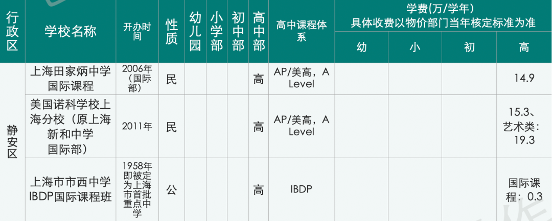 惊呆下巴：上海国际化学校12年读完花400万，全球第三贵！  数据 国际学校 第11张