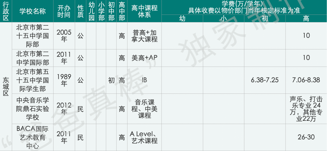 北京国际化学校学费比上海贵100万，帝都家长钱包还好吗？  费用 第20张