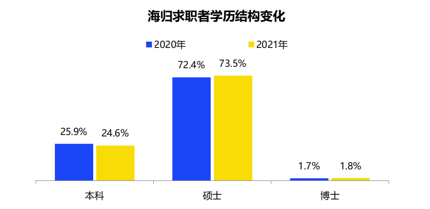 2021中国海归就业调查报告出炉！平均薪酬13719元/月  留学 费用 第10张