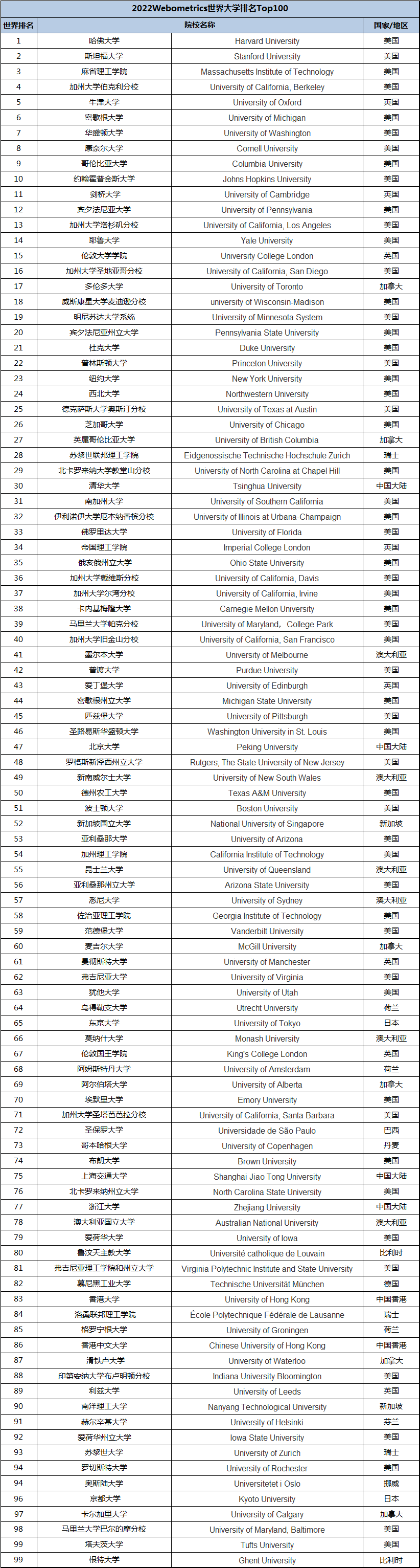 2022WRWU世界大学排名！中国有6所高校进入TOP100  数据 排名 第3张