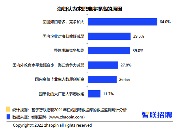 四年花费200万，回国月薪一万三，海归还有优势吗？  数据 费用 第3张