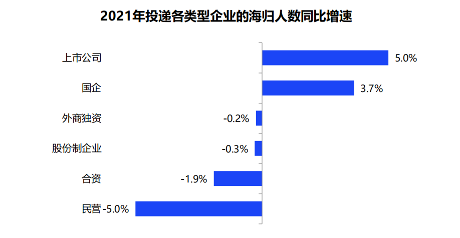 2021中国海归就业调查报告出炉！平均薪酬13719元/月  留学 费用 第6张