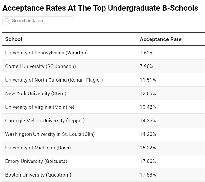 录取难度最高的前10大美国本科商学院| 