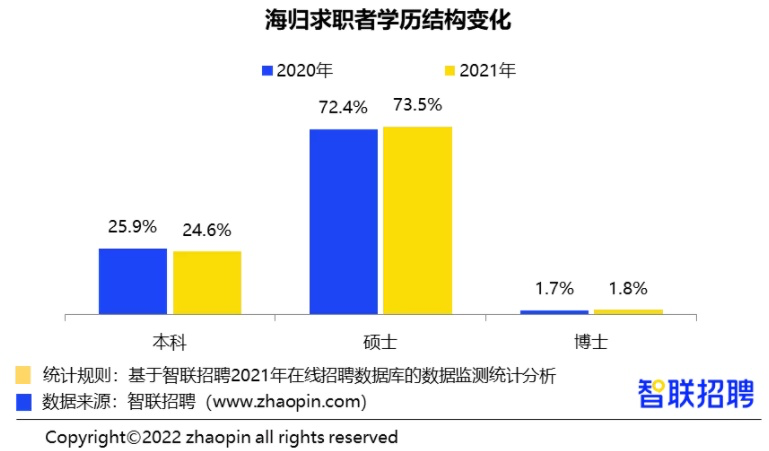 四年花费200万，回国月薪一万三，海归还有优势吗？  数据 费用 第8张