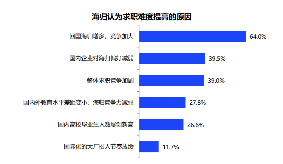 2021中国海归就业调查报告出炉！平均薪酬13719元/月  留学 费用 第9张