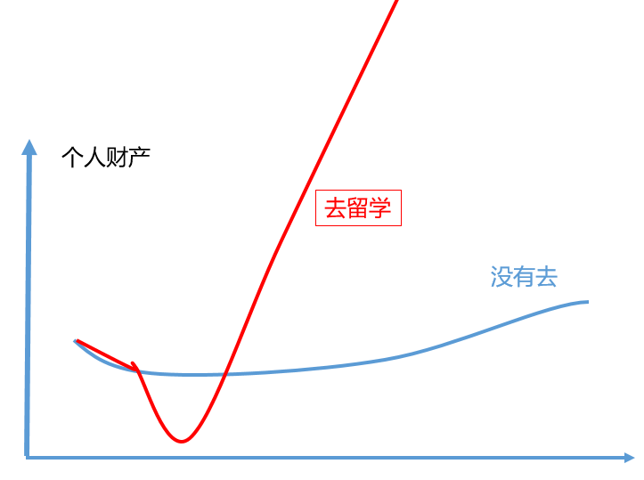 一张图看清趋势：留学生毕业回国后多久可以赚回投入的本钱  英国留学 费用 第1张