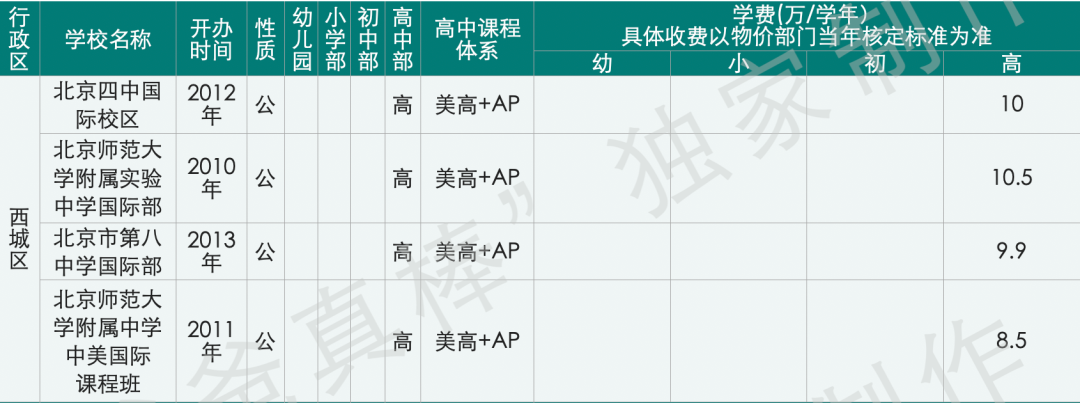 北京国际化学校学费比上海贵100万，帝都家长钱包还好吗？  费用 第17张