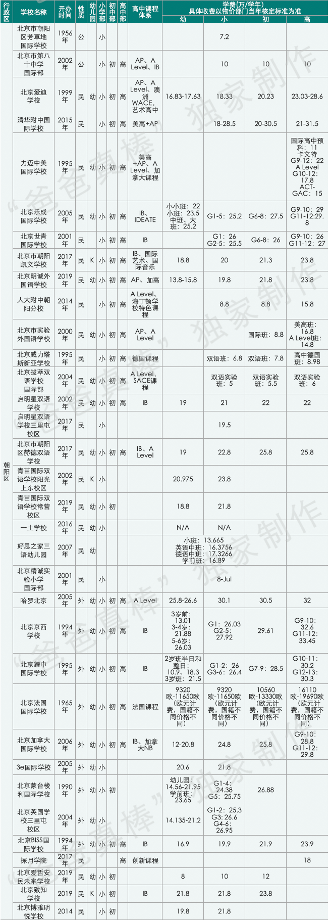 北京国际化学校学费比上海贵100万，帝都家长钱包还好吗？  费用 第23张