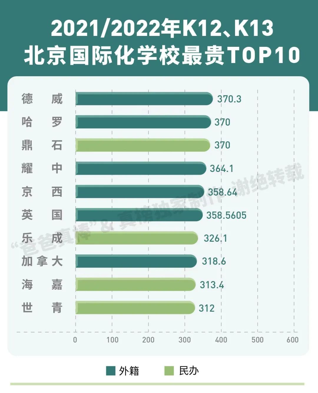 北京国际化学校学费比上海贵100万，帝都家长钱包还好吗？  费用 第2张