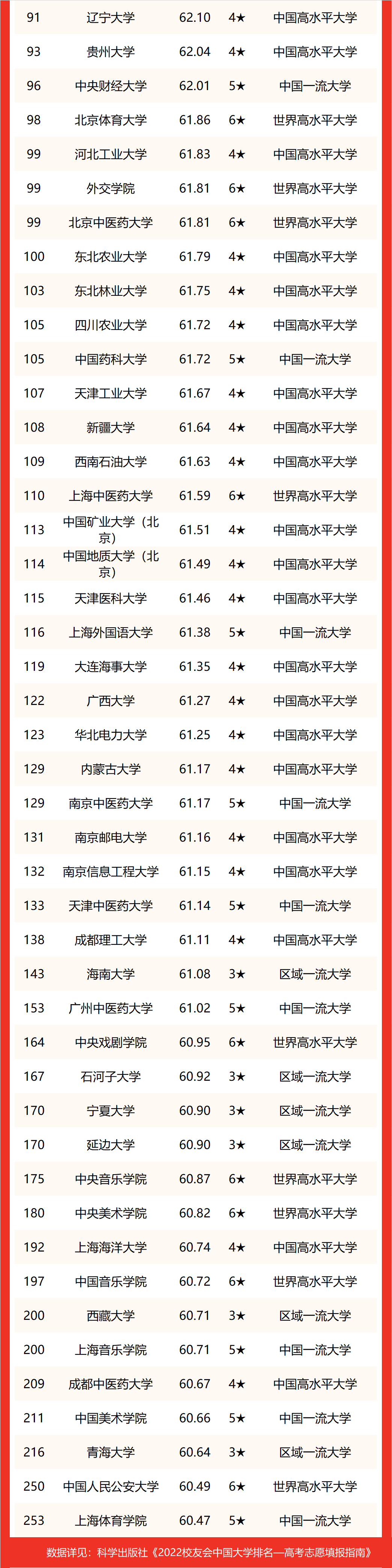 2022“双一流”大学排名出炉 北大超越清华位居中国第1大学  数据 第5张