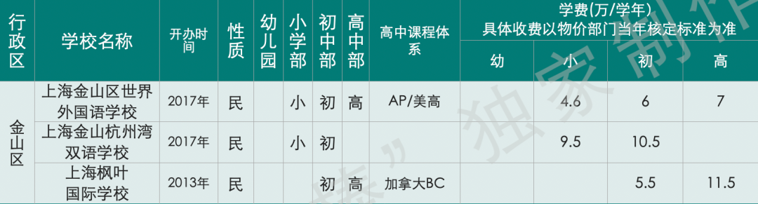 惊呆下巴：上海国际化学校12年读完花400万，全球第三贵！  数据 国际学校 第12张