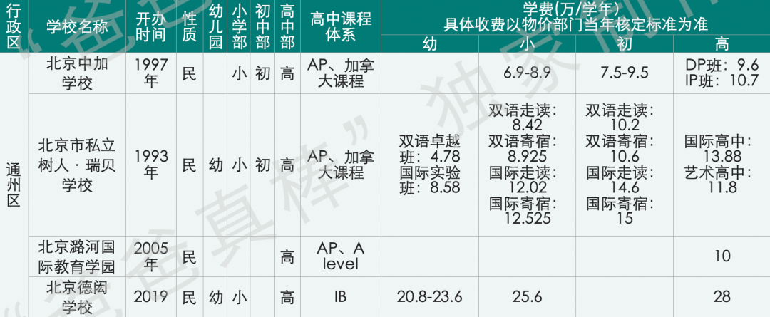 北京国际化学校学费比上海贵100万，帝都家长钱包还好吗？  费用 第18张