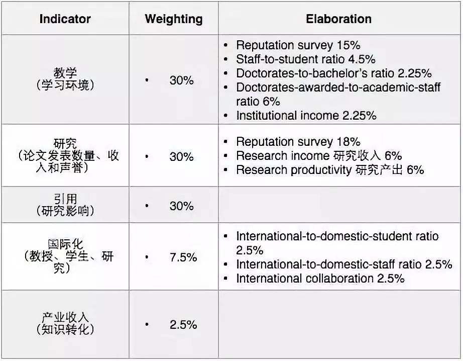 2022 QS/THE/ARWU/CUG/卫报/Times六大权威排名全解析！  数据 排名 QS排名 CWUR排名 ​THE世界大学排名 第5张