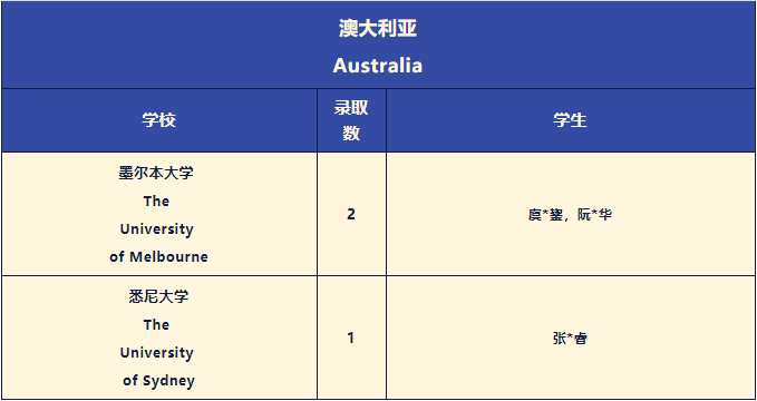 深国交2022年本科录取情况清单！UCAS官方的2023年申请时间线  深国交 数据 英国留学 第15张