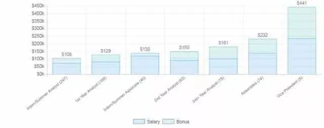 应届生起薪60万，投行到底有多赚（cu）钱（si）？  数据 费用 第3张