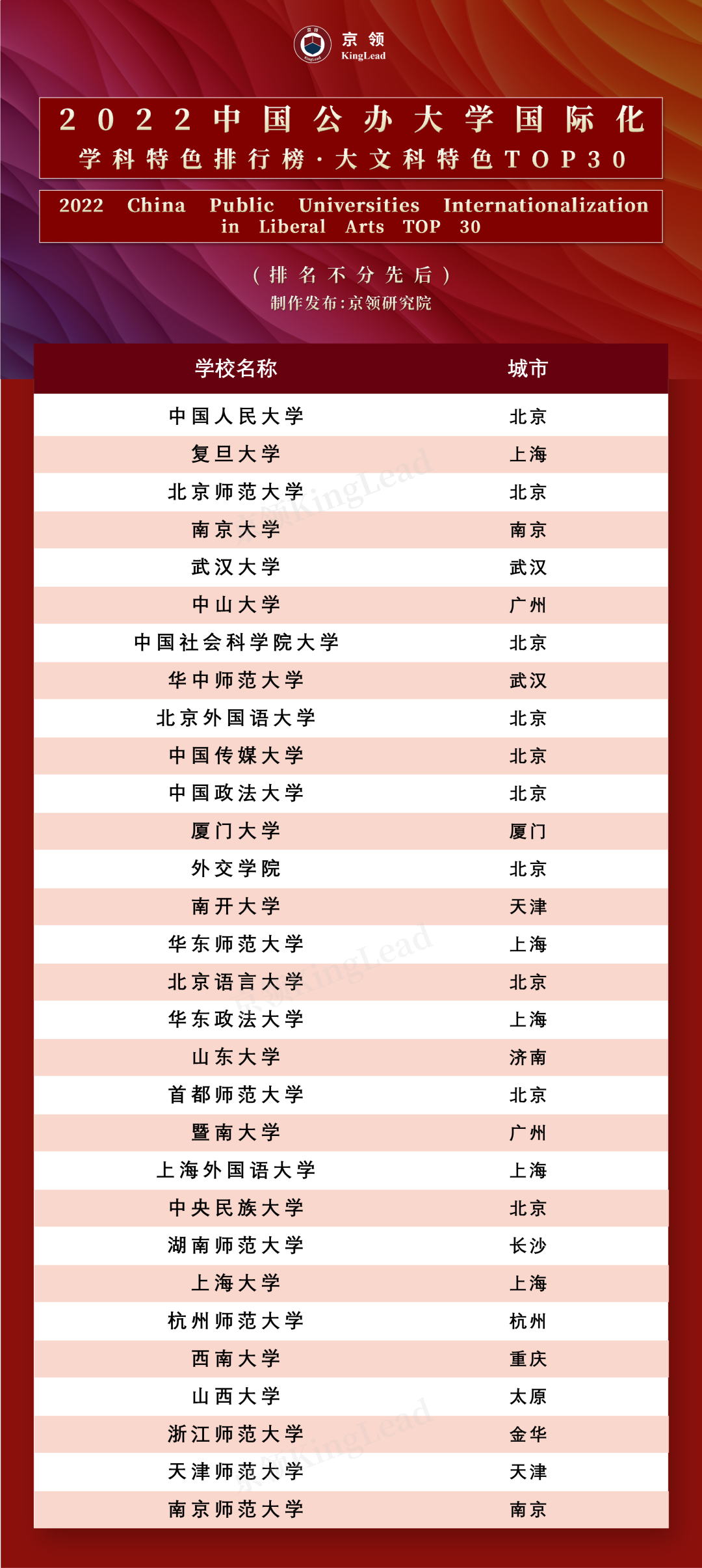 京领2022中国公办大学国际化学科特色排行榜  数据 第2张