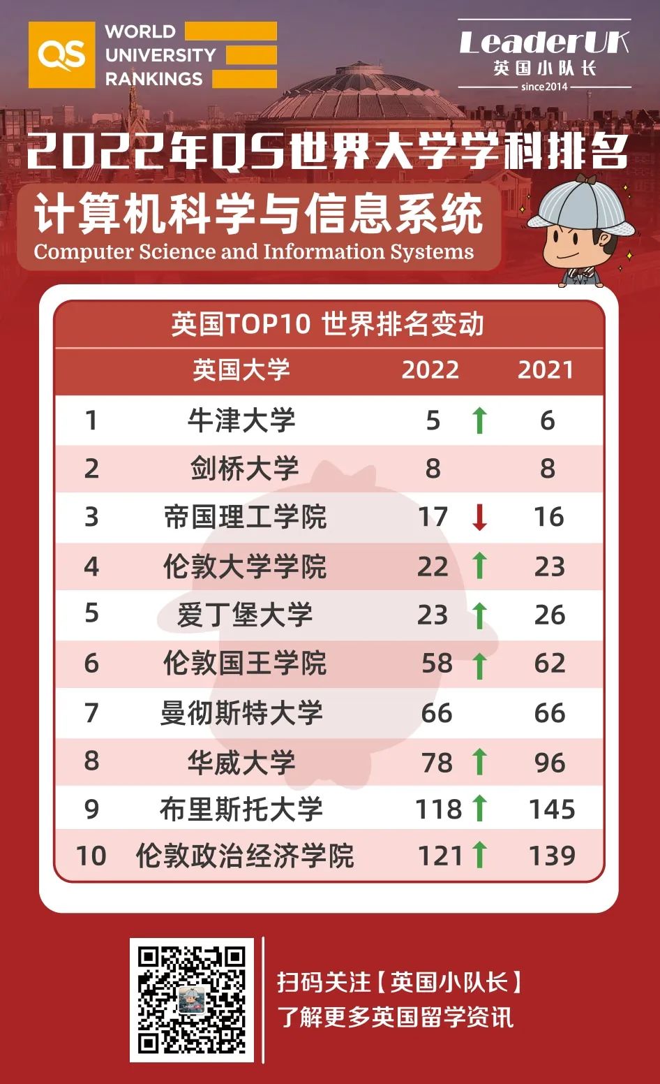 2022年QS十大热门专业排名 会计与金融/计算机与信管/教育/社会学等  数据 英国留学 排名 QS排名 第6张