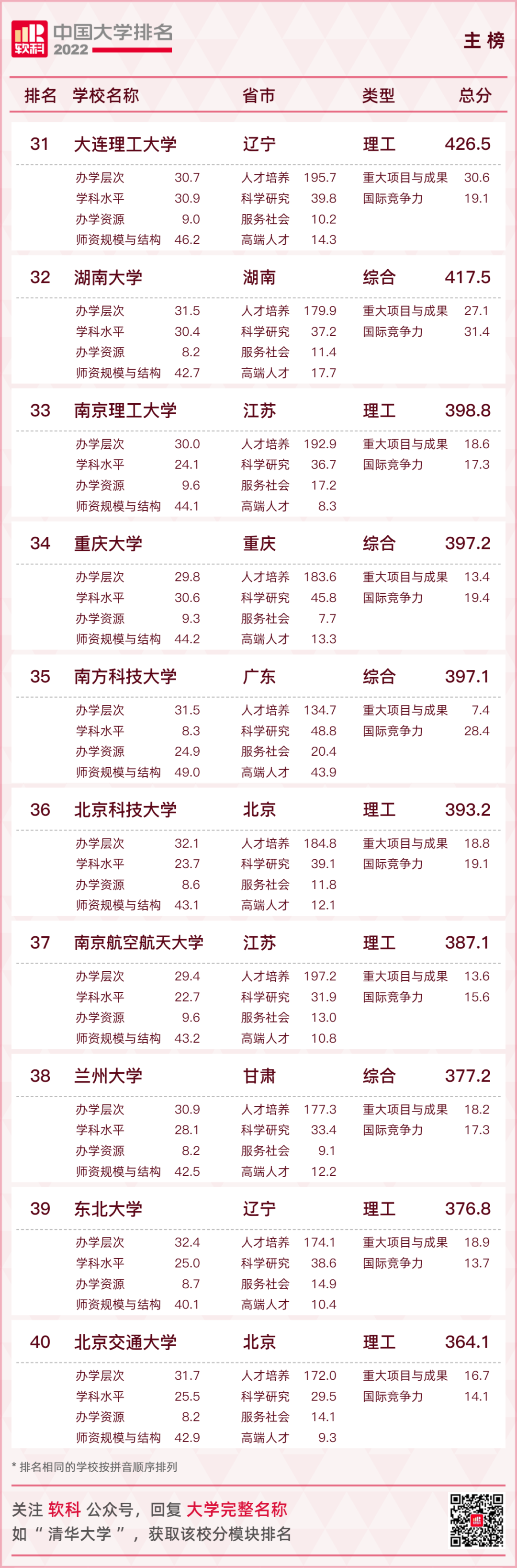 2022中国大学排名出炉！广东8所高校跻身主榜百强！  数据 第9张