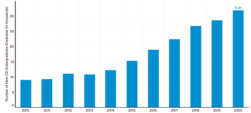 斯坦福2022AI指数报告出炉—以最全面的角度解读人工智能行业！  数据 第27张