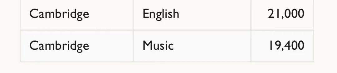 英国G5大学各专业薪资曝光，最赚钱的是这几个专业  英国留学 费用 第10张